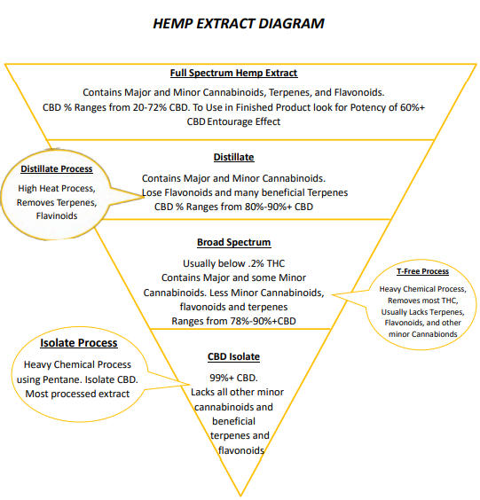 Difference Between Full Spectrum Hemp Extract and CBD Isolate