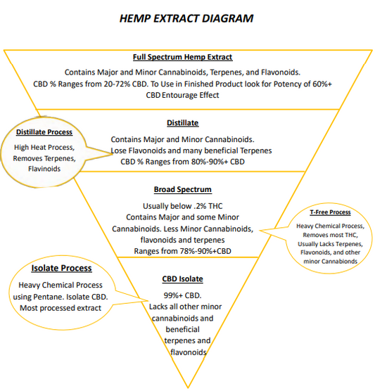 Difference Between Full Spectrum Hemp Extract and CBD Isolate